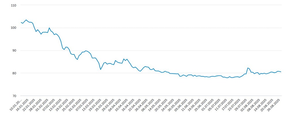 Что стоит за ослаблением рубля и снижением ключевой ставки ЦБ, по мнению инвестбанка «Синара»?