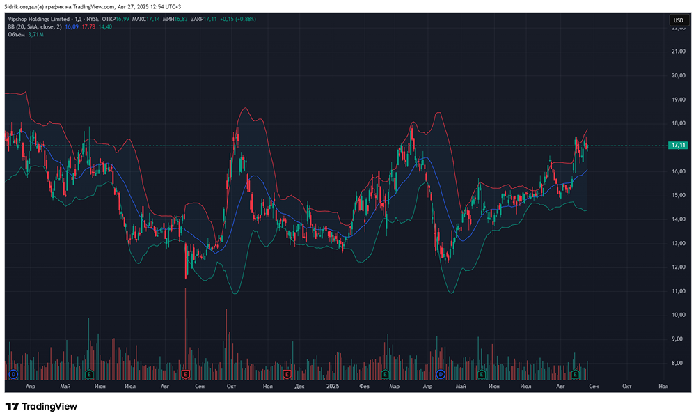 Стоит ли рассмотреть акции компании Vipshop?