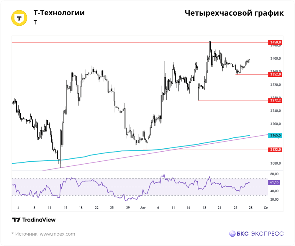Что поддерживает акции Т-Технологий в условиях низкого объема торгов?