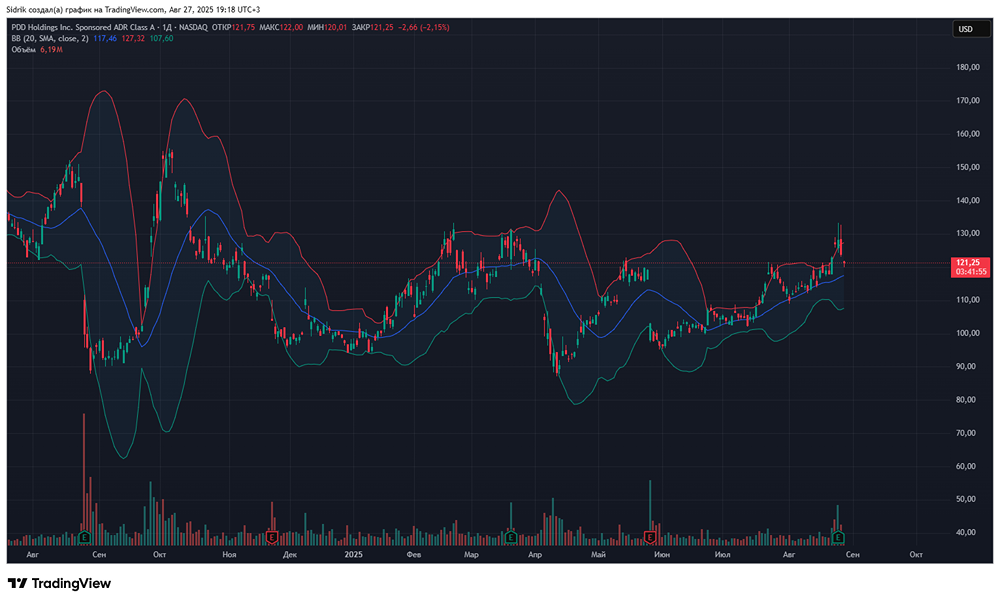 Пора ли рассмотреть к покупке акции компании PDD Holdings ?