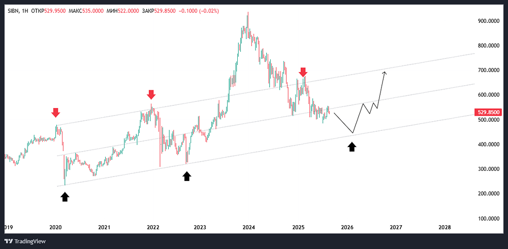 Дивиденды Газпром нефти: стоит ли ожидать роста акций?