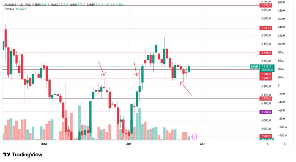 Каковы текущие перспективы акций Лукойла в условиях рынка?