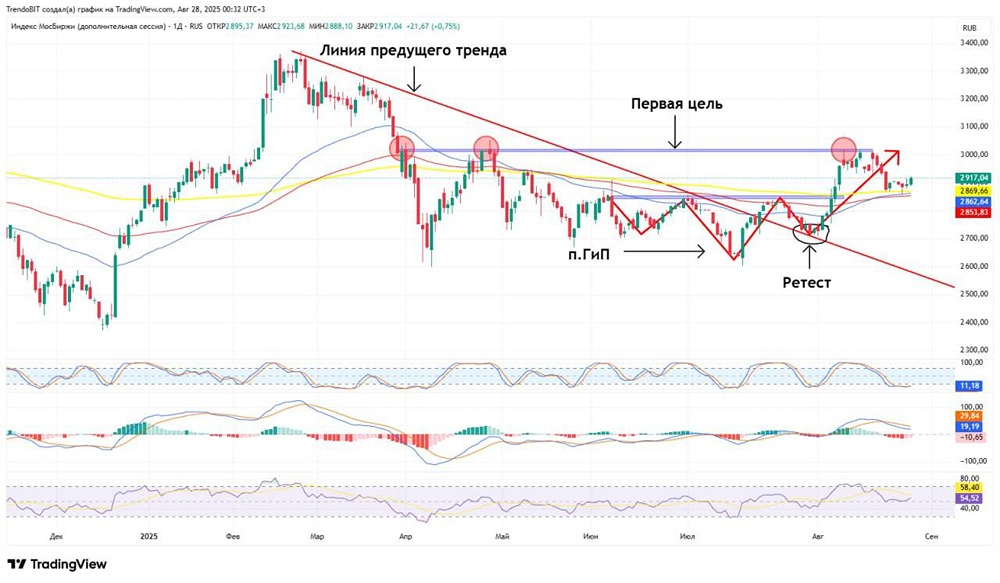 Что ждет инвесторов в четверг: рост или осторожность?