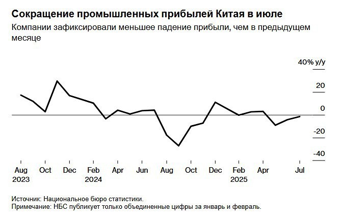 Какие меры помогают восстановить прибыль китайских промышленных компаний?