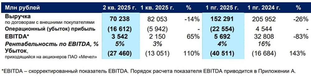 Почему Мечел оказался на грани финансового кризиса?