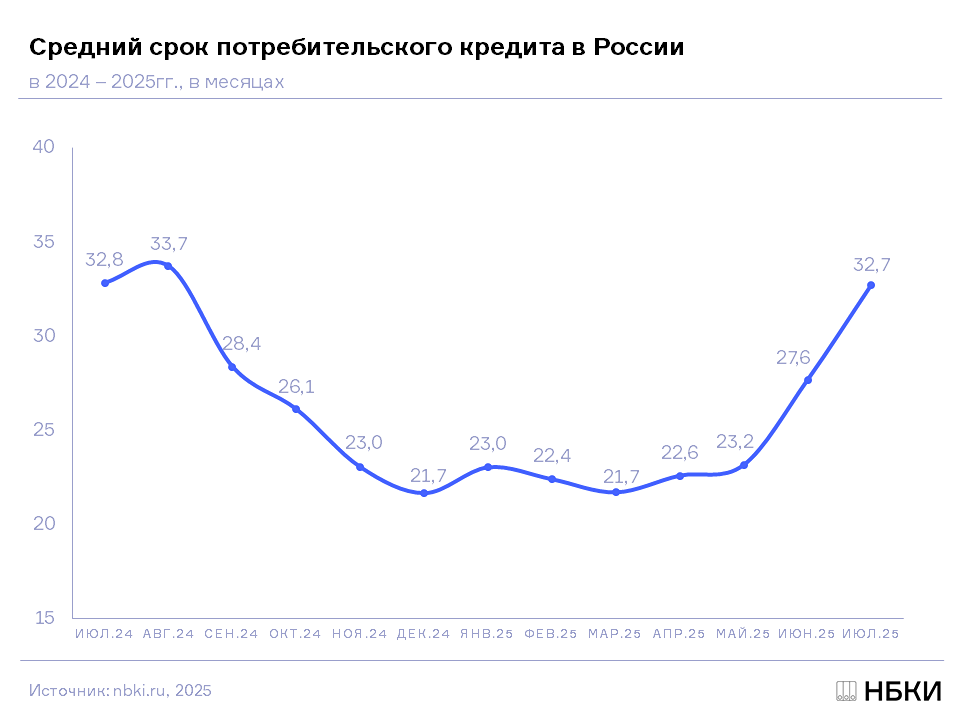 Какой средний срок потребительского кредита в России?