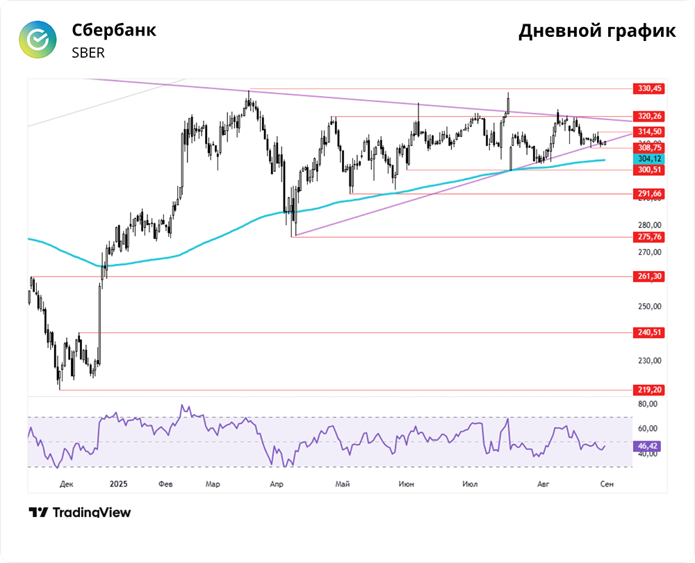 Какой прогноз стоимости акций Сбербанка на сентябрь 2025?