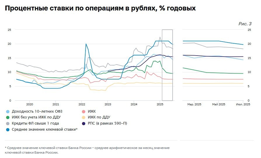 Какова текущая ситуация со ставками по ипотечным кредитам в России по данным ЦБ?