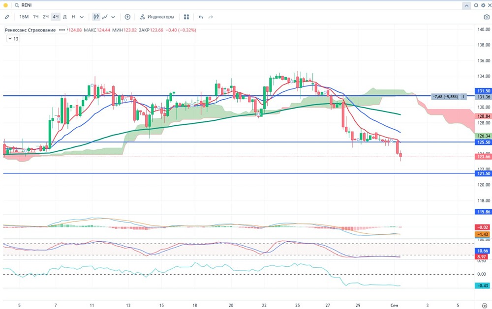 Как снижение прибыли Группы Ренессанс страхование влияет на её дивидендную политику и будущее?