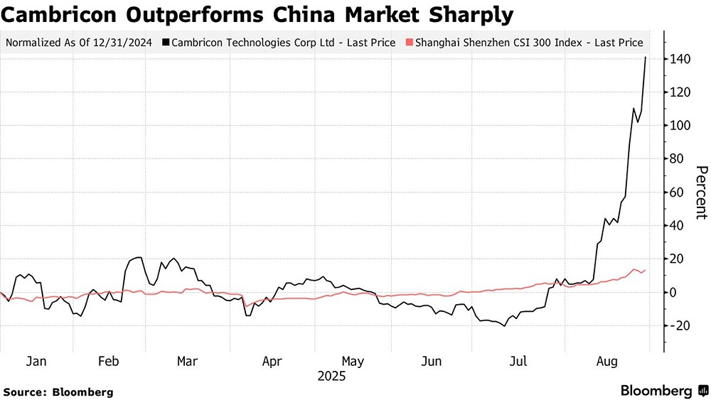 Что стало причиной распродажи акций Cambricon на фоне рекордного роста?
