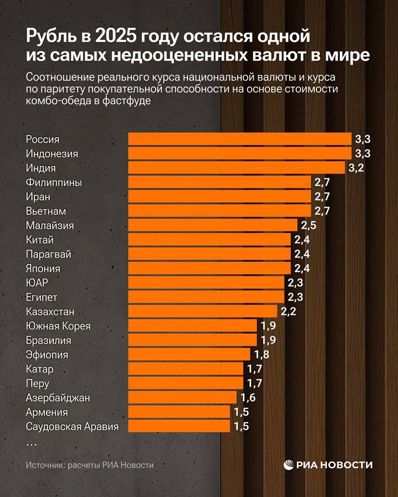 Насколько сильно недооценён рубль по сравнению с долларом?