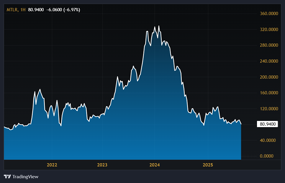 Почему инвесторы не верят в акции Мечела?