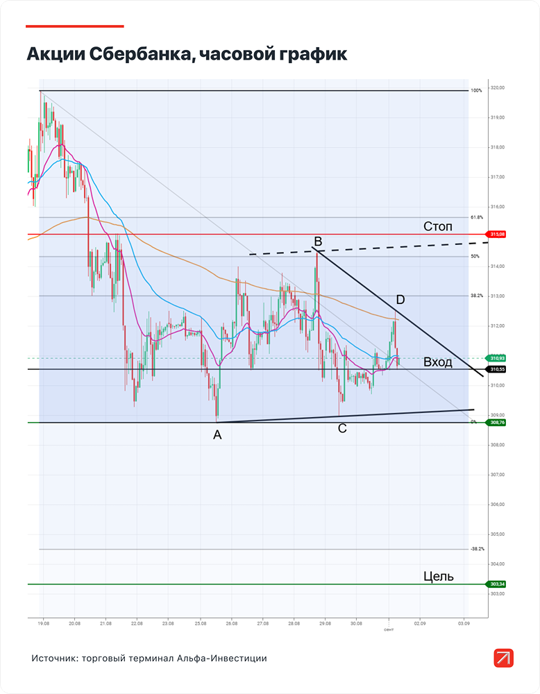 Стоит ли входить в короткую позицию по Сбербанку?