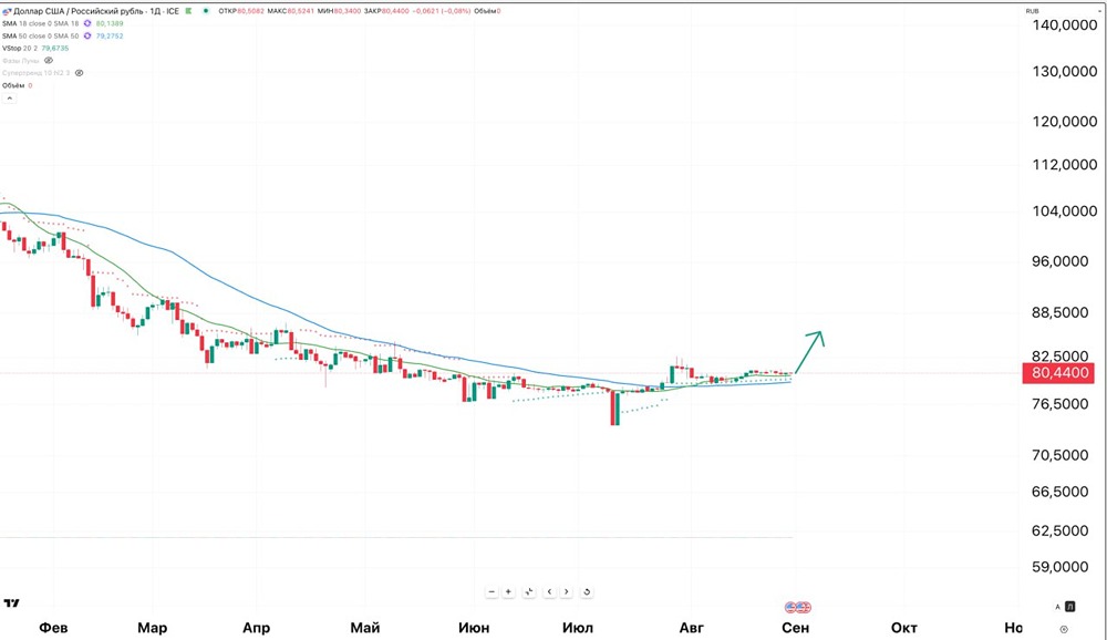 Пришло время покупать доллары в конце августа и с какими целями?