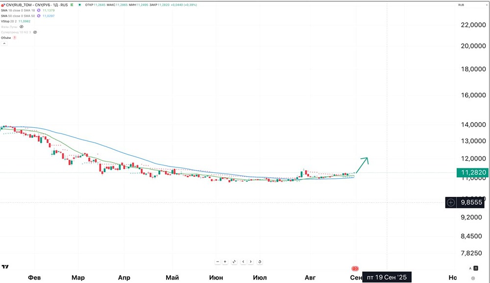 Когда начнёт расти валютная пара юань/рубль?