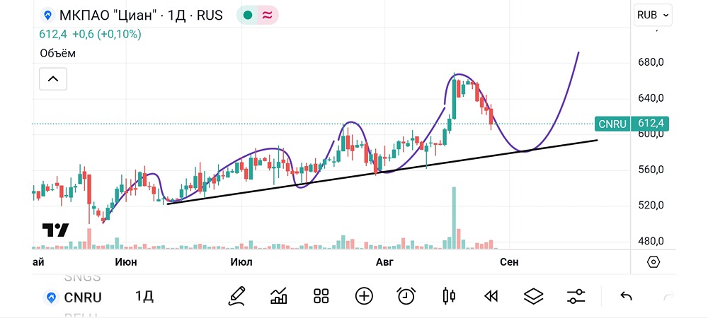 Какие тенденции наблюдаются в акциях «Циан» и стоит ли сейчас инвестировать?