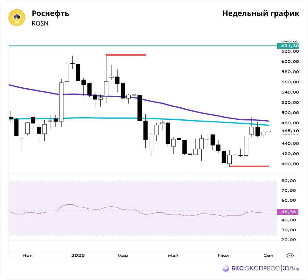Повторится ли рост акций Роснефти в ближайшее время?