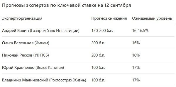 Какие факторы повлияют на решение Банка России по ключевой ставке 12 сентября и стоит ли ожидать снижения?