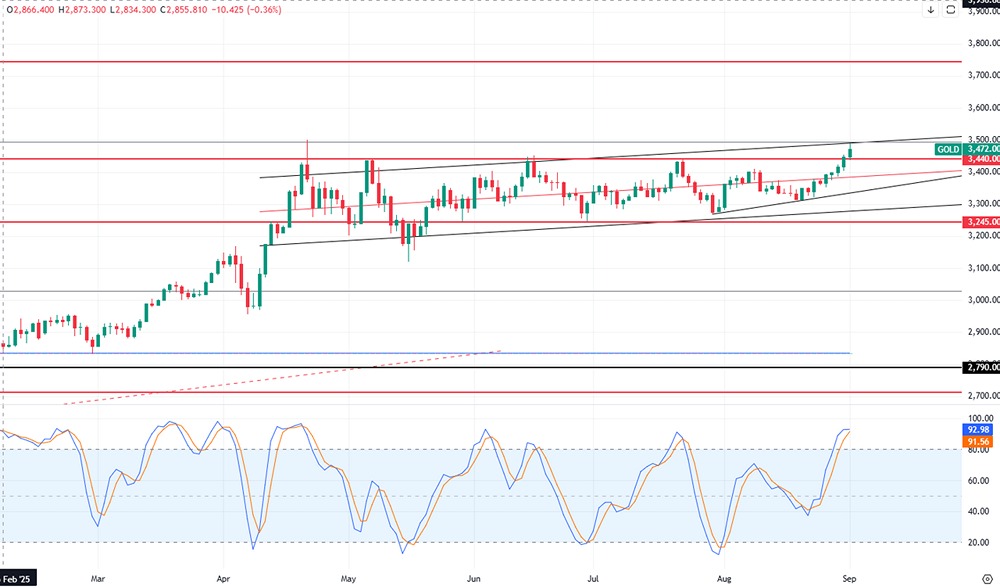 Какие факторы подтолкнули цену золота к $3490?
