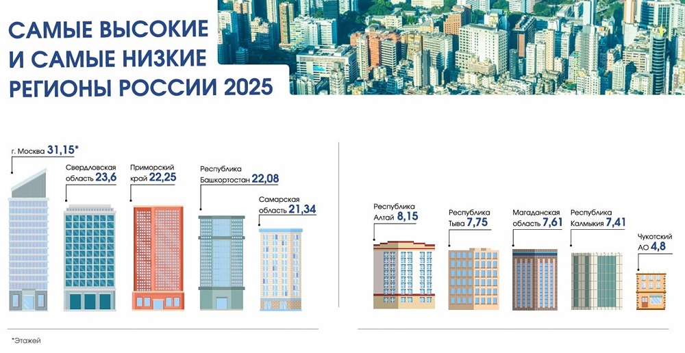 Что влияет на рост высоты новостроек в регионах России и какие регионы лидируют?