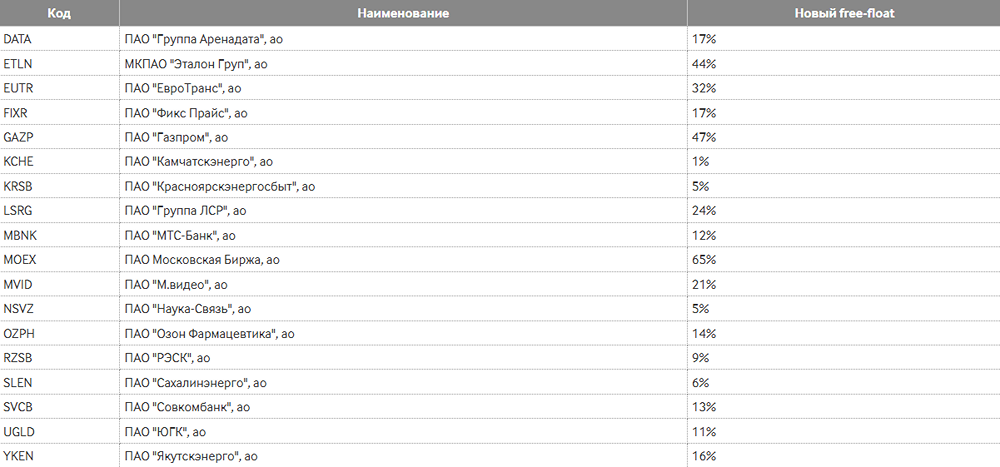 Какая величина free-float у акций российских компаний?