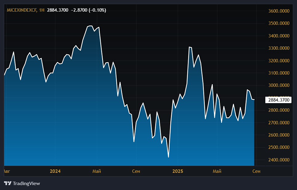 Почему возможен рост индекса Мосбиржи до 3200 пунктов в сентябре?