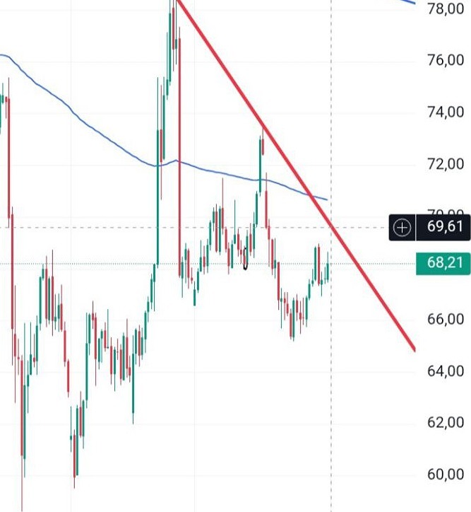 Сможет ли нефть преодолеть уровень 69.61 и подняться к 78.8?