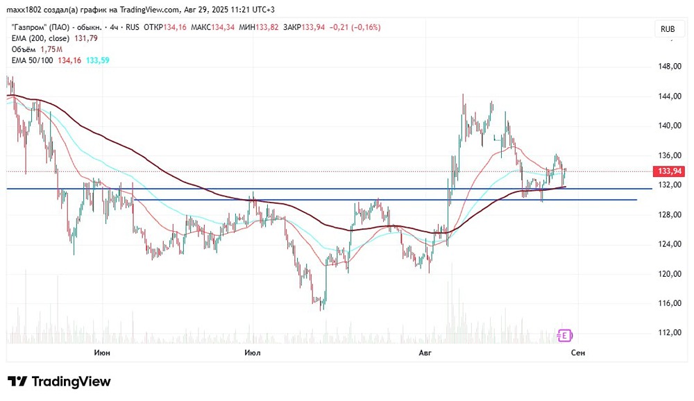 Стоит ли сейчас покупать акции Газпрома после недавнего отката к уровню 130?