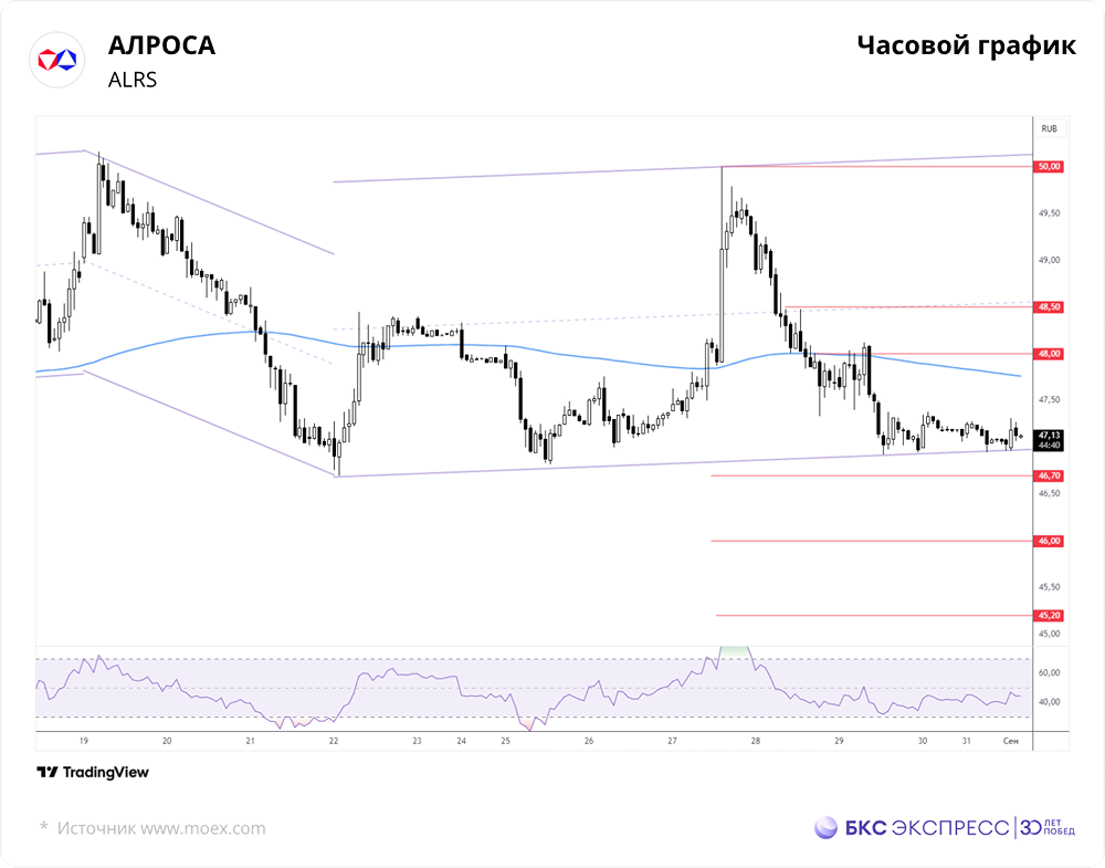 Что может остановить рост акций АЛРОСА?