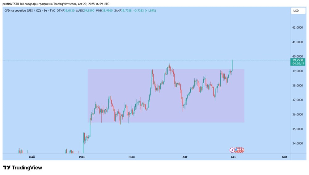 Каковы перспективы серебра на рынке в условиях текущей динамики?