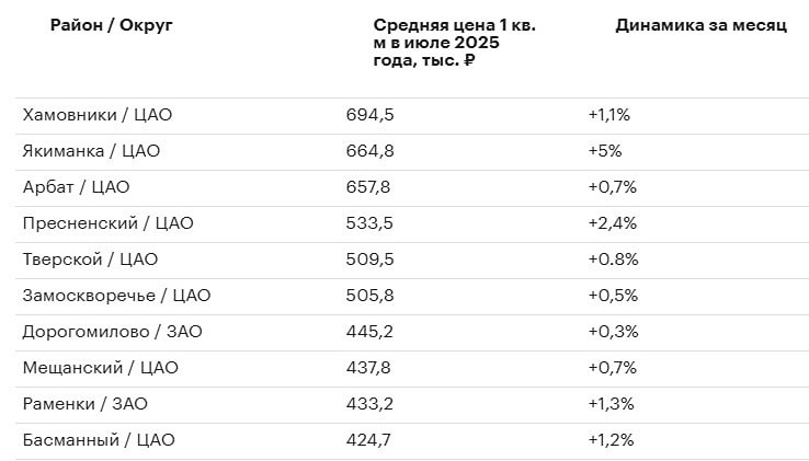 Сравнима ли стоимость жилья в Хамовниках с ценами в Париже и Лондоне?