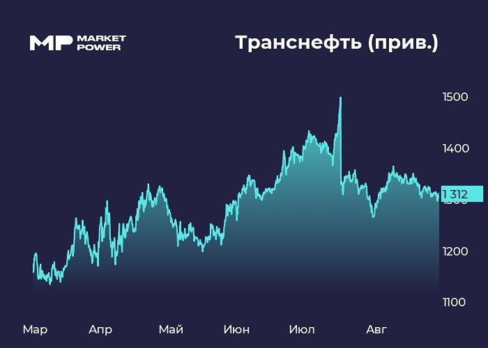 Почему акции Транснефти остаются стабильными на фоне волатильности нефтяного сектора?