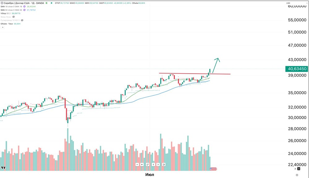 Сколько еще будет расти серебро и стоит ли его покупать в сентябре?