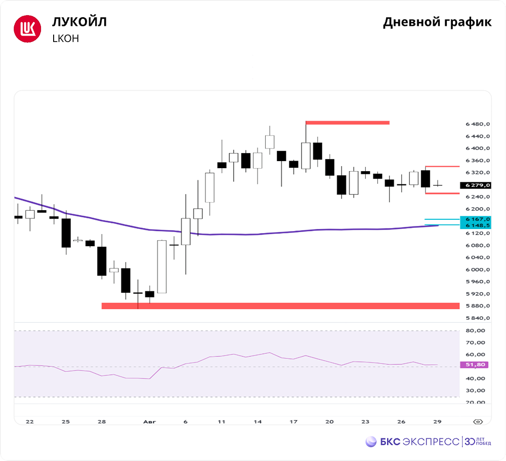 Какие факторы привели к падению акций ЛУКОЙЛа сильнее рынка?