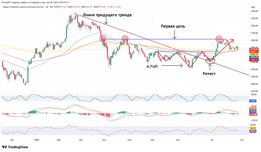 Сможет ли рынок восстановиться после снижения и вернуться к восходящему тренду?