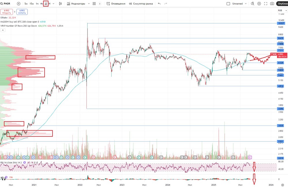 Каковы перспективы акций ФосАгро после недавнего роста и коррекции?