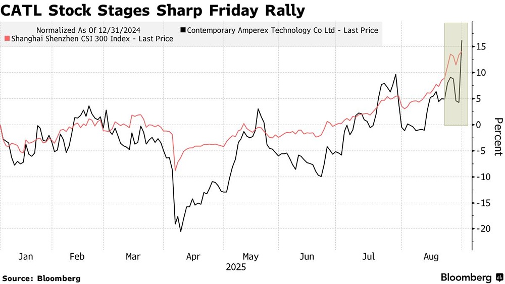 Что способствовало резкому росту акций CATL до максимума за три года?