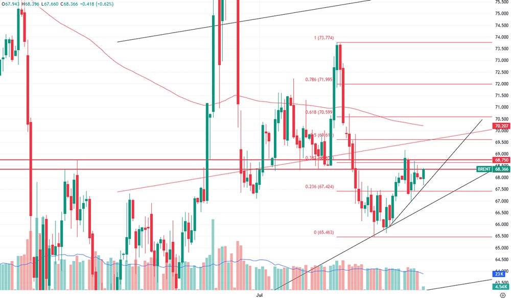 Что ждет нефть Brent в сентябре 2025?