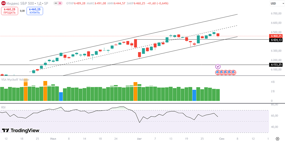 Чего ждут инвесторы на американском рынке (S&P 500)