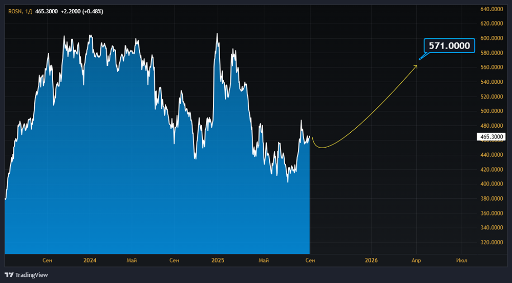 Оправдывает ли «Роснефть» надежды инвесторов?