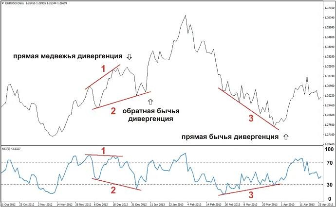 Что такое индекс относительной силы (RSI) и как он помогает трейдерам принимать решения?