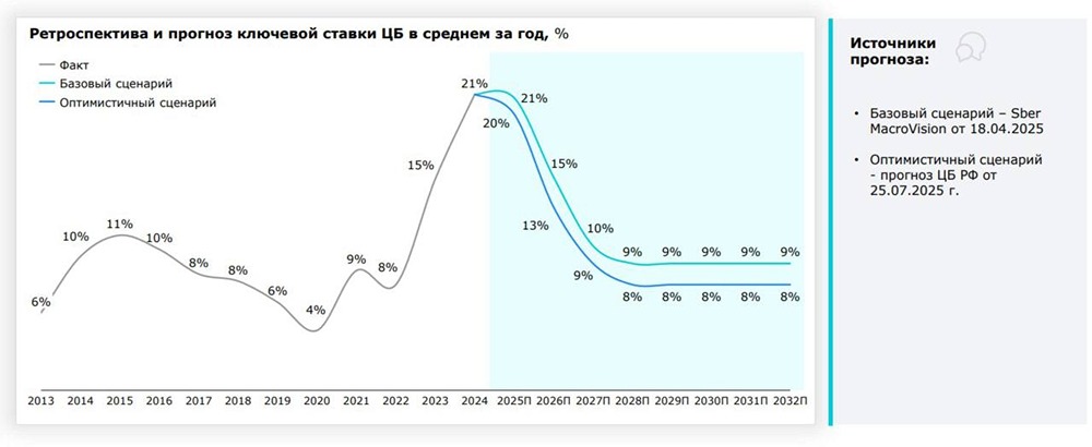 Почему цены на квартиры могут вырасти на 57% к 2032 году, несмотря на падающий спрос?