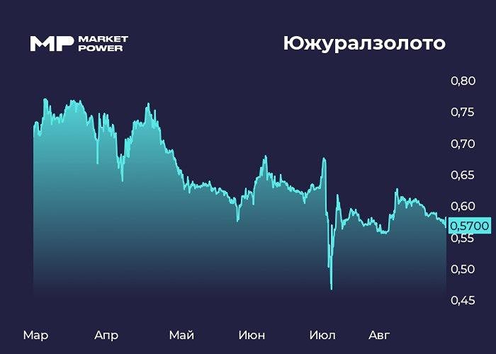 Как финансовые результаты ЮГК влияют на перспективы инвестирования в акции компании?