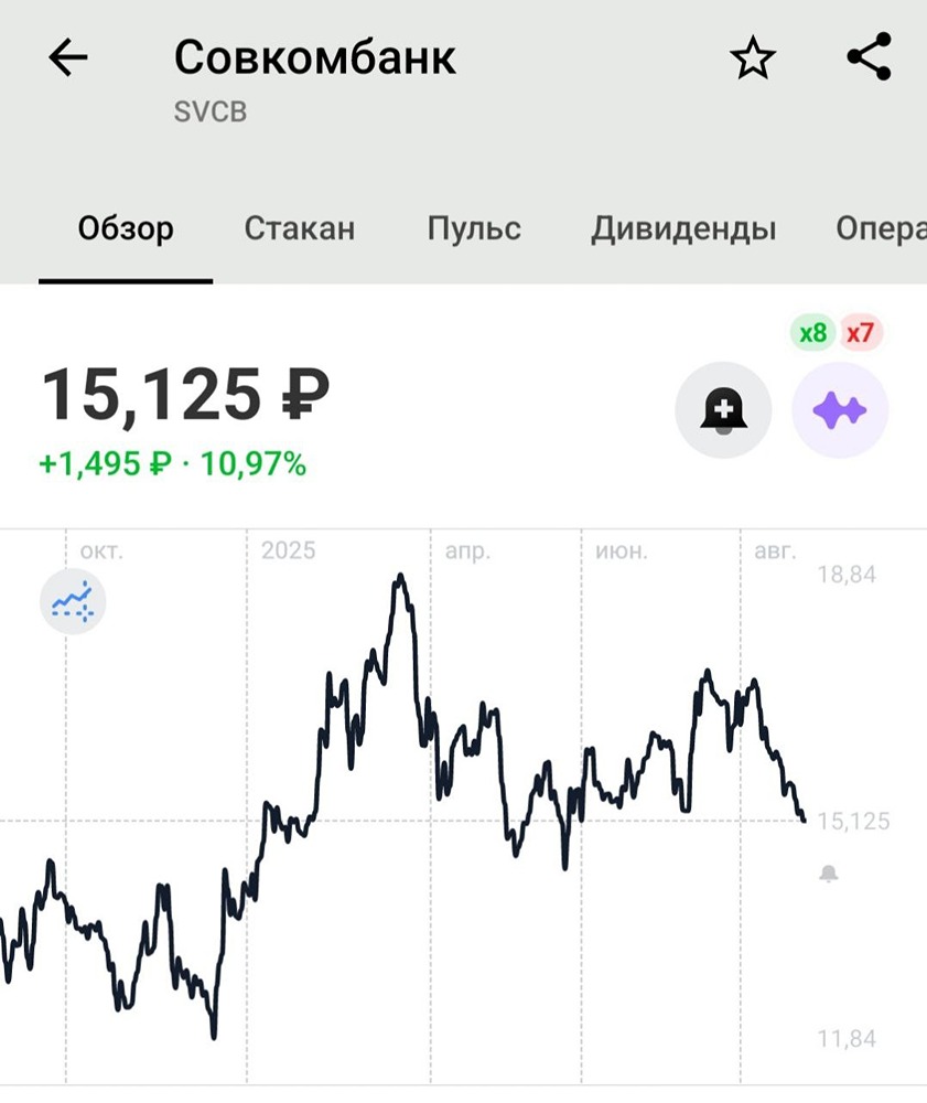 Почему акции Совкомбанка могут стать выгодным вложением по цене 15+ рублей?