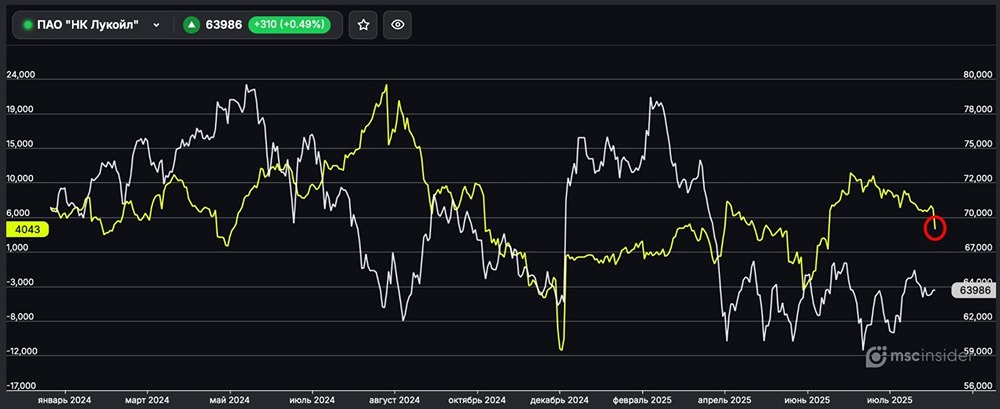 Какие позиции 29 августа у физиков во фьючерсах на акции Лукойл?