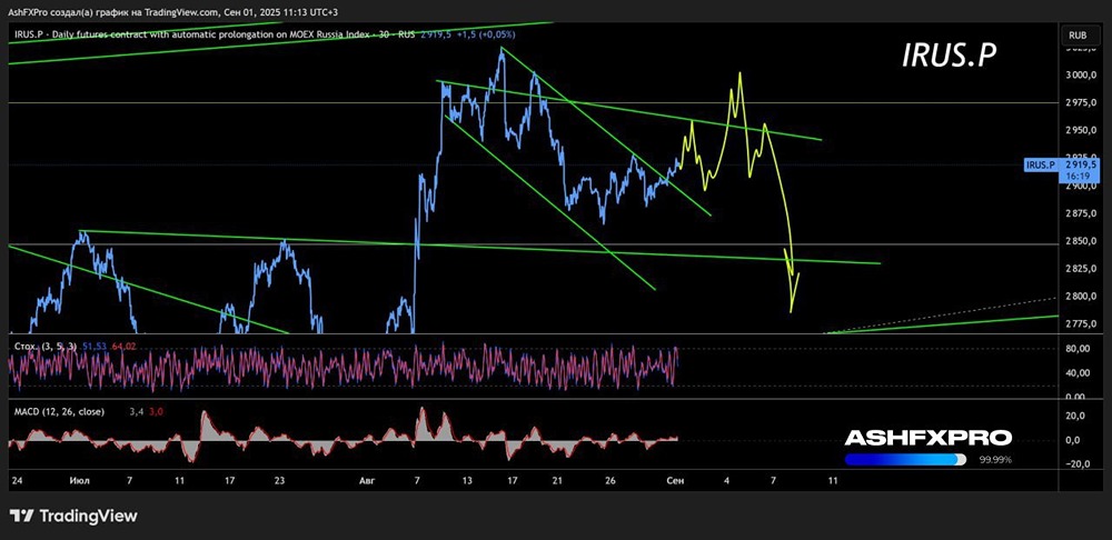 Будет ли расти на текущей неделе индекс ММВБ и какие у него цели?