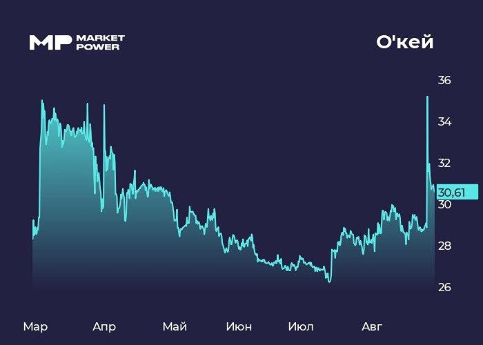 Как отчёт по МСФО отразил смешанные результаты «Окей» в первом полугодии?