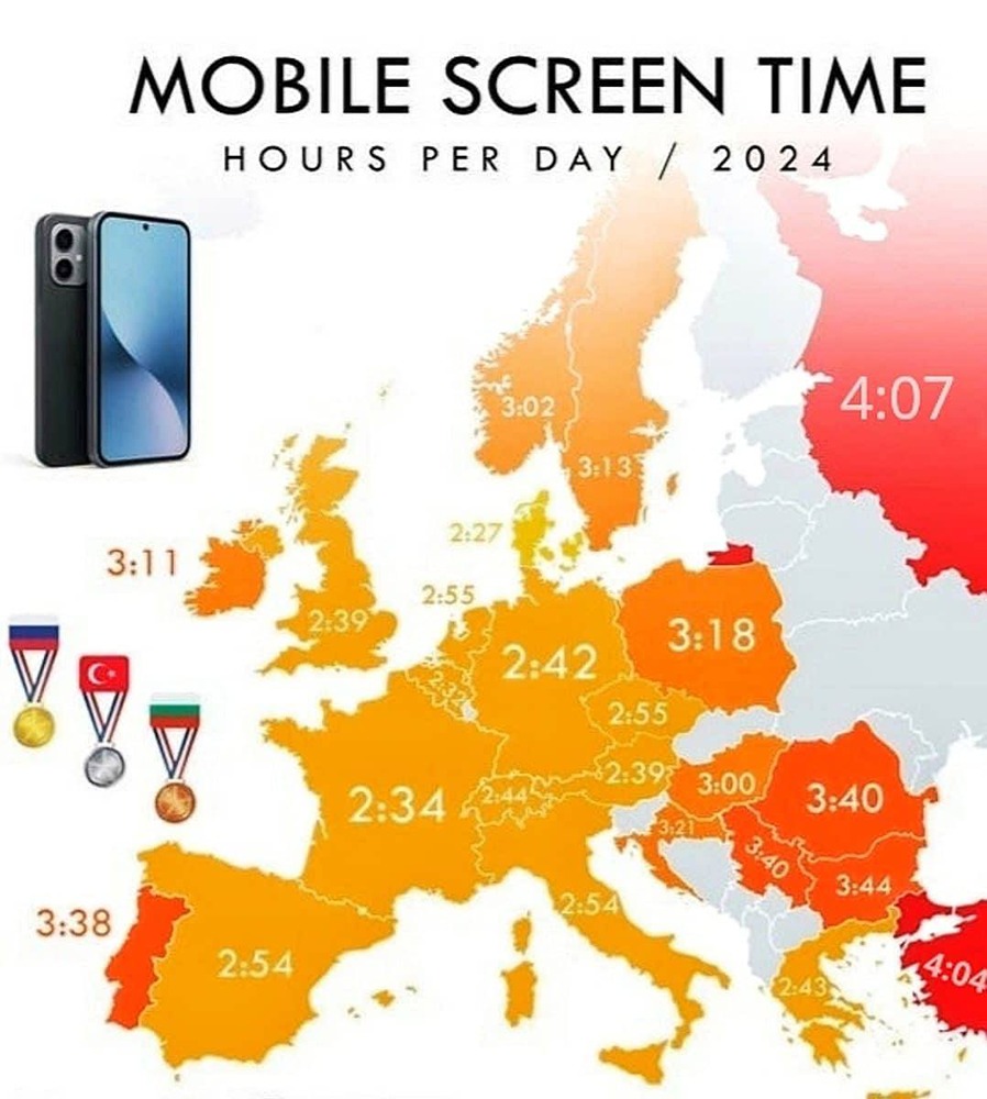 Почему россияне лидируют среди европейцев по времени, проведённому со смартфоном?
