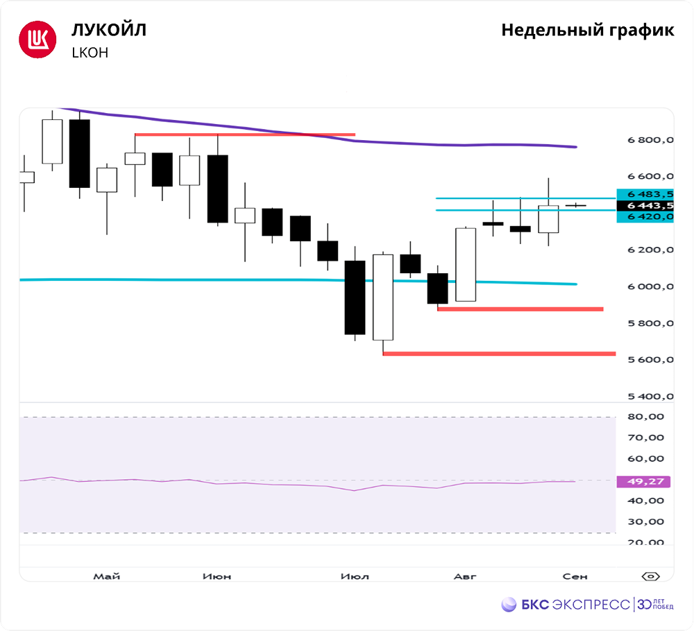 Повлияет ли эмбарго ЕС на прибыль ЛУКОЙЛа?
