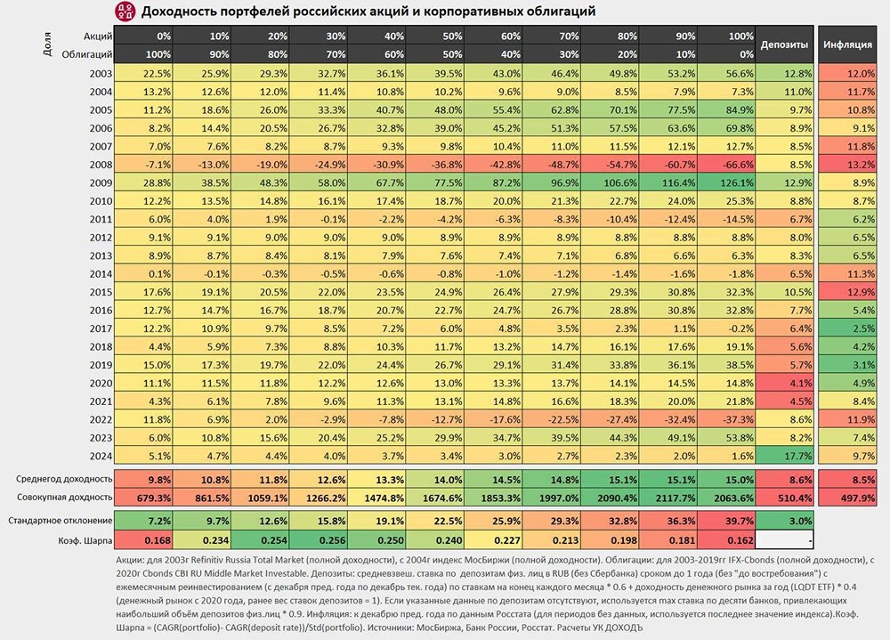 Как доходность российских акций и облигаций изменилась за 20 лет?